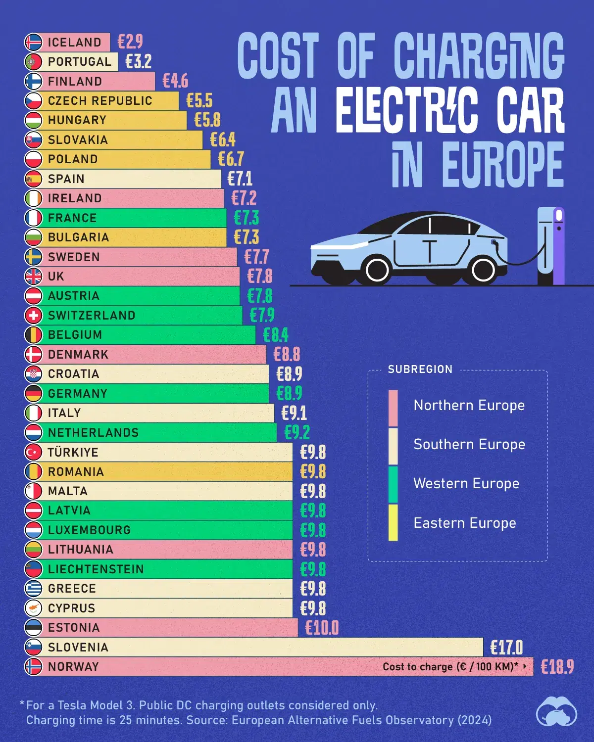 The Cheapest And Most Expensive Countries In Europe To Charge An EV