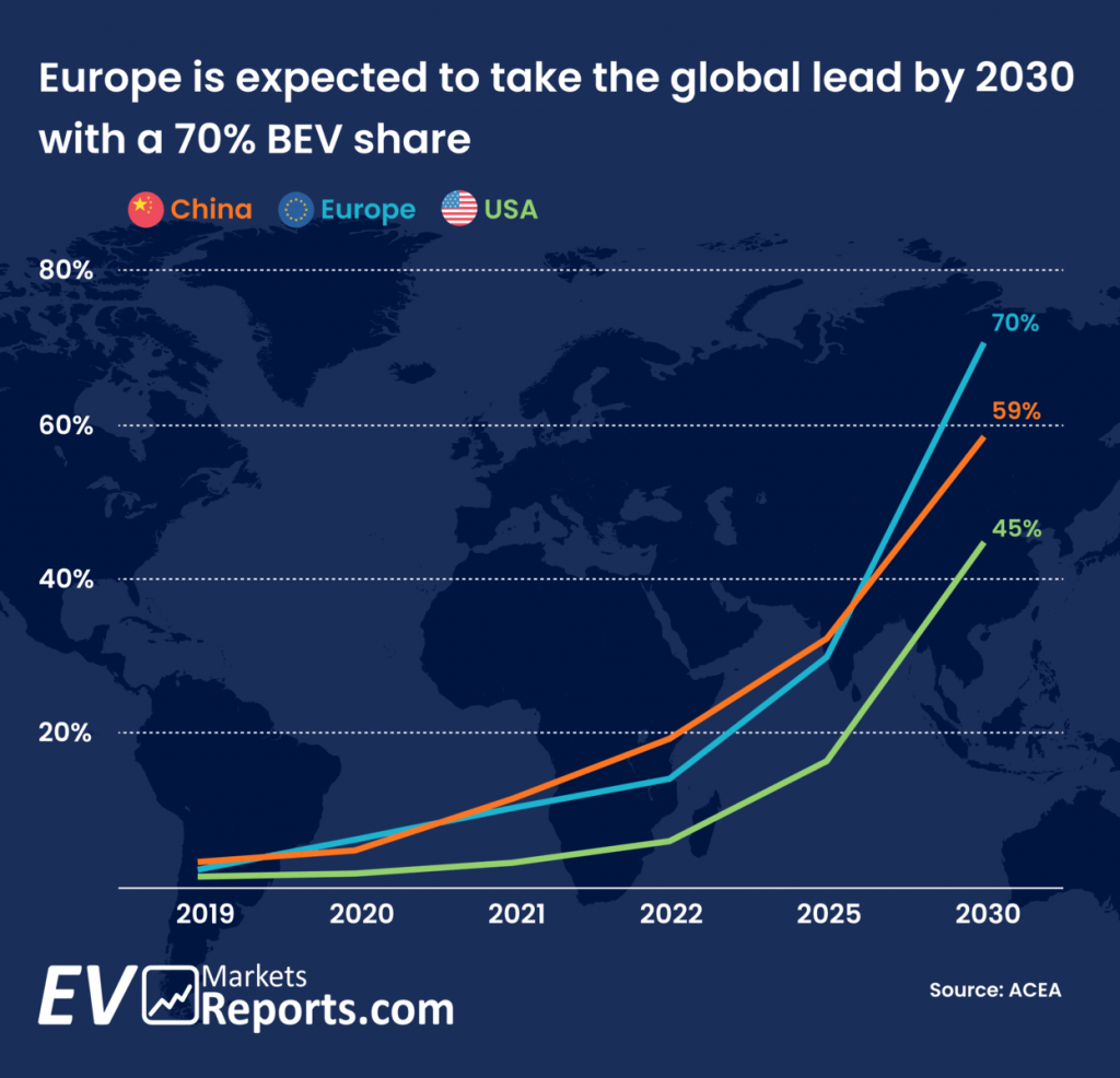 database europe is expected to take the global lead by 2030 with a 70 bev share