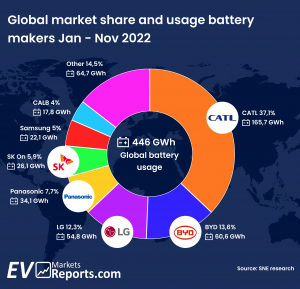 battery market share nov22