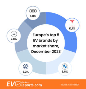 europe market share december 2023