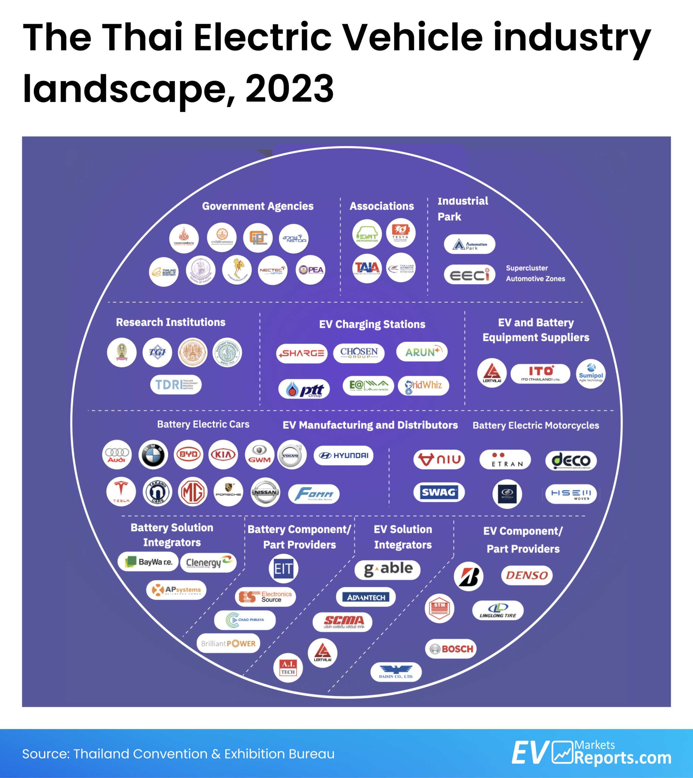 the thai electric vehicle industry landscape, 2023