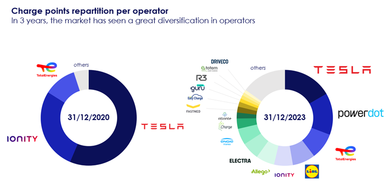 database diversification of charge point operators cpos in france 2