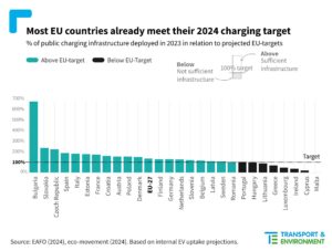 most eu countries already meet their 2024 charging target