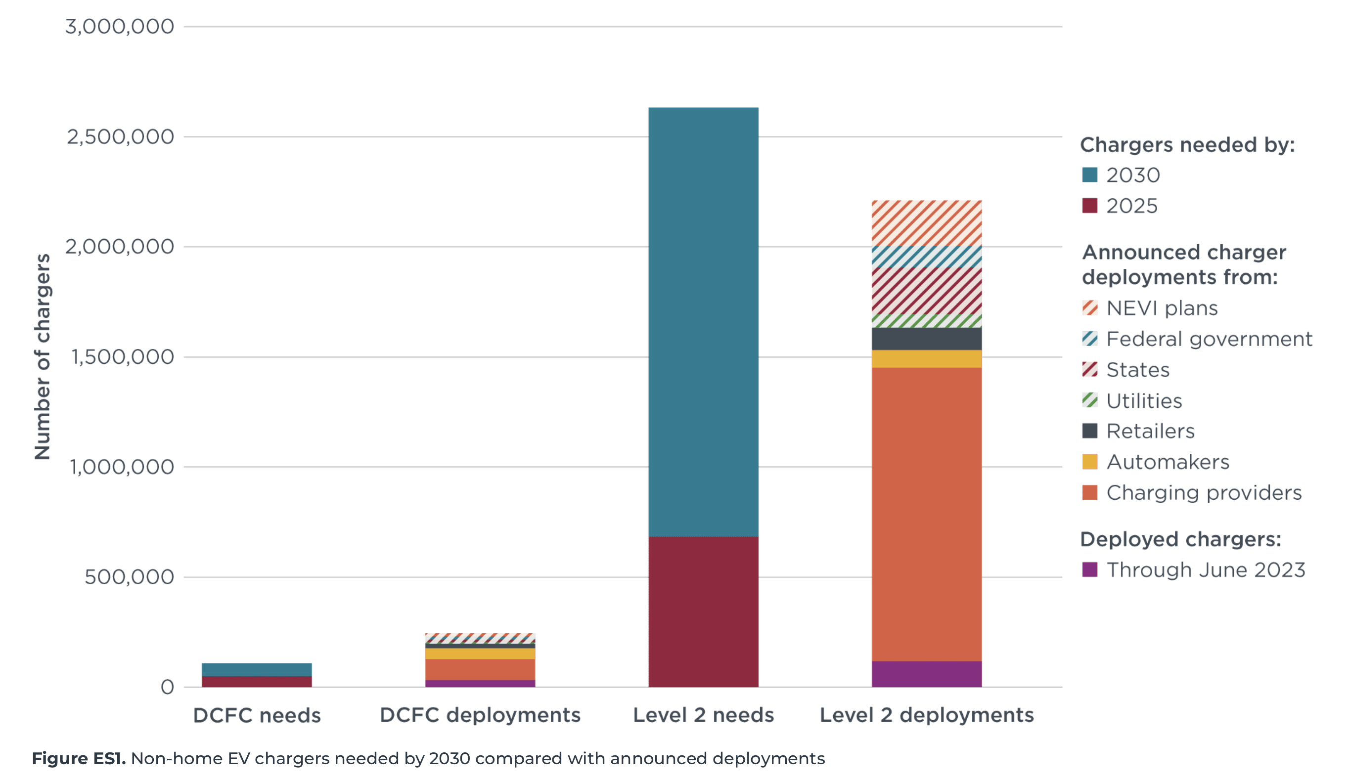 non home ev chargers needed by 2030 compared with announced deployments