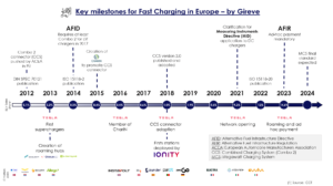 key milestones for fast charging in europe – by gireve 2 3