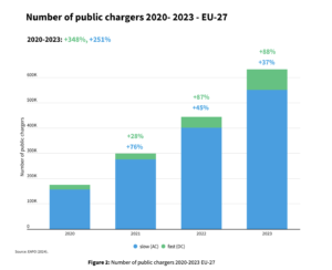 number of public chargers 2020 2023 eu 27 1