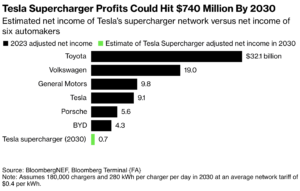 tesla supercharger profits could hit 740 million by 2030