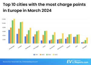 top 10 cities with the most charge points in europe in march 2024 scaled
