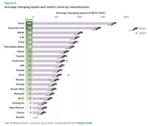 average charging speed and metric score by manufacturer 2
