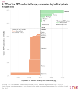 in 73% of the bev market in europe, companies lag behind private households