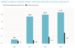 market share of chinese made cars in eu
