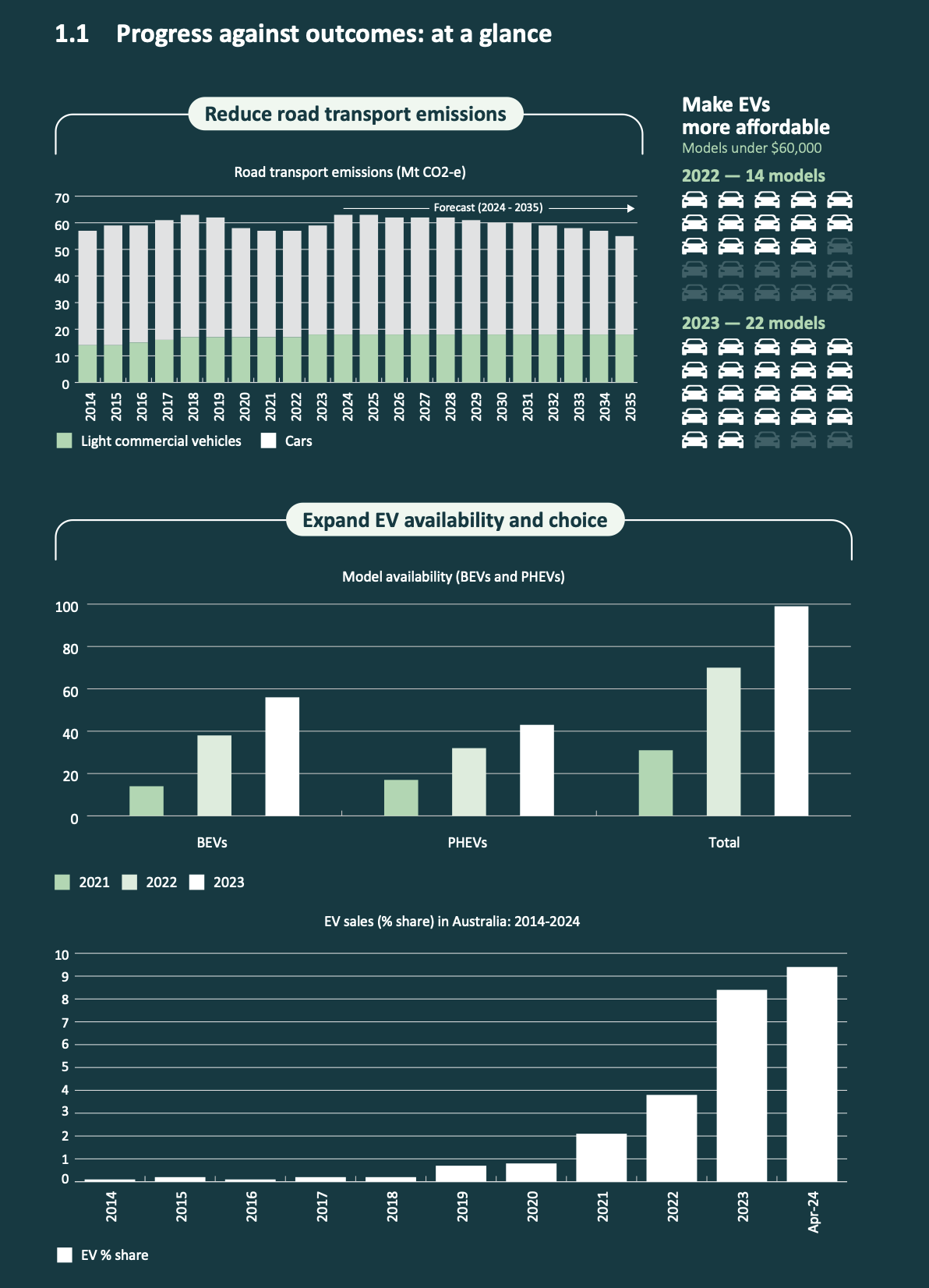 progress against outcomes at a glance