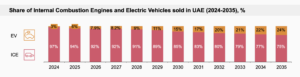 share of internal combustion engines and electric vehicles sold in uae 2024 2035 e1718698173158