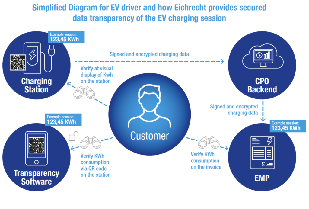 Simplified Diagram for EV driver and how Eichrecht provides secured data transparency of the EV charging session