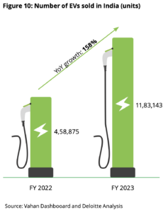 number of evs sold in india