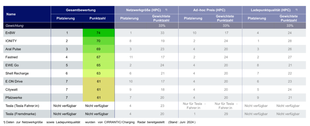 Table showing the overall ratings and rankings of fast-charging station operators. EnBW ranks first with 74 points, followed by IONITY with 70 points, and Aral Pulse with 69 points. The table includes columns for network size, ad-hoc price, and charging point quality, each with their own rankings and weighted scores.