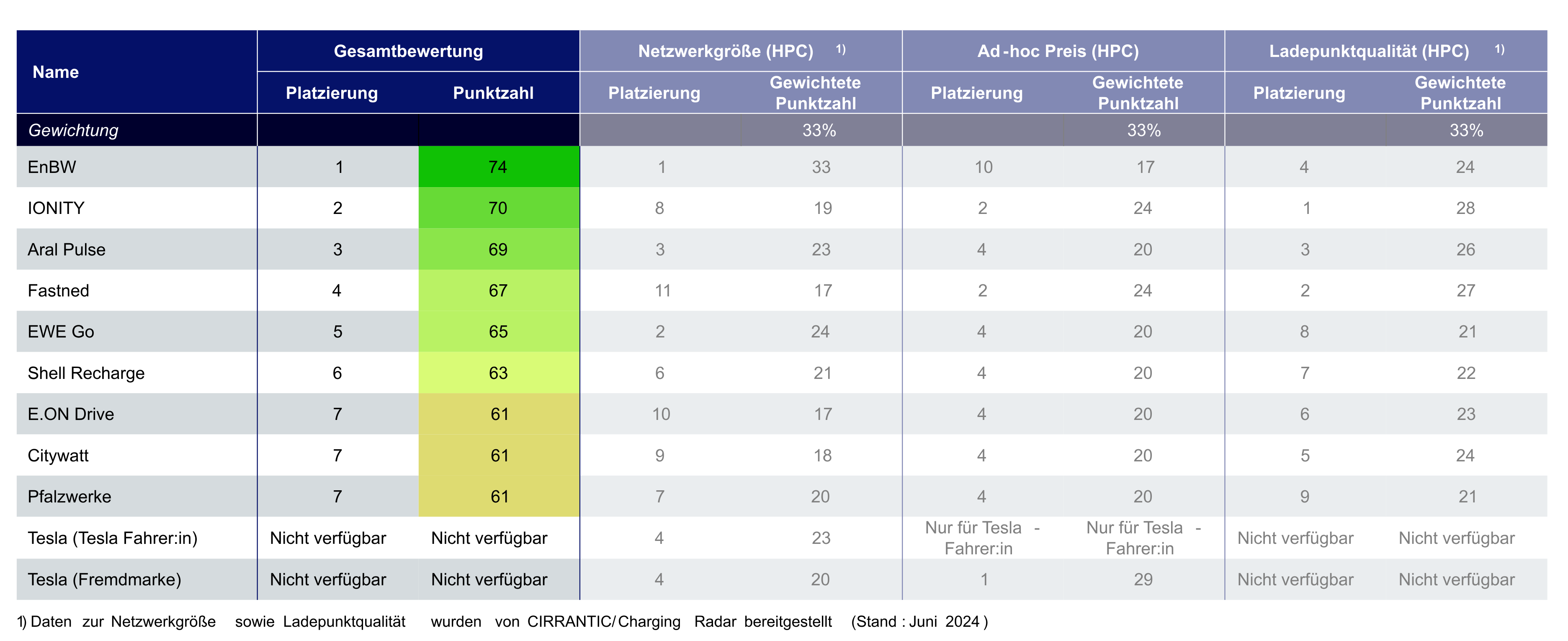 Table showing the overall ratings and rankings of fast-charging station operators. EnBW ranks first with 74 points, followed by IONITY with 70 points, and Aral Pulse with 69 points. The table includes columns for network size, ad-hoc price, and charging point quality, each with their own rankings and weighted scores.
