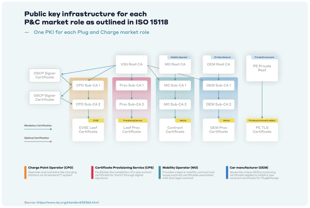 The image shows the PKI structure for Plug and Charge (P&C) as per ISO 15118. It details root and sub-CA certificates for roles like Charge Point Operator, Certificate Provisioning Service, Mobility Operator, and OEM. It highlights mandatory and optional certifications essential for secure EV charging and related services.