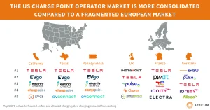 The image compares the top charge point operators in the US and Europe, showing a more consolidated market in the US with major players like Tesla and EVgo, while Europe remains fragmented with various operators in different countries.