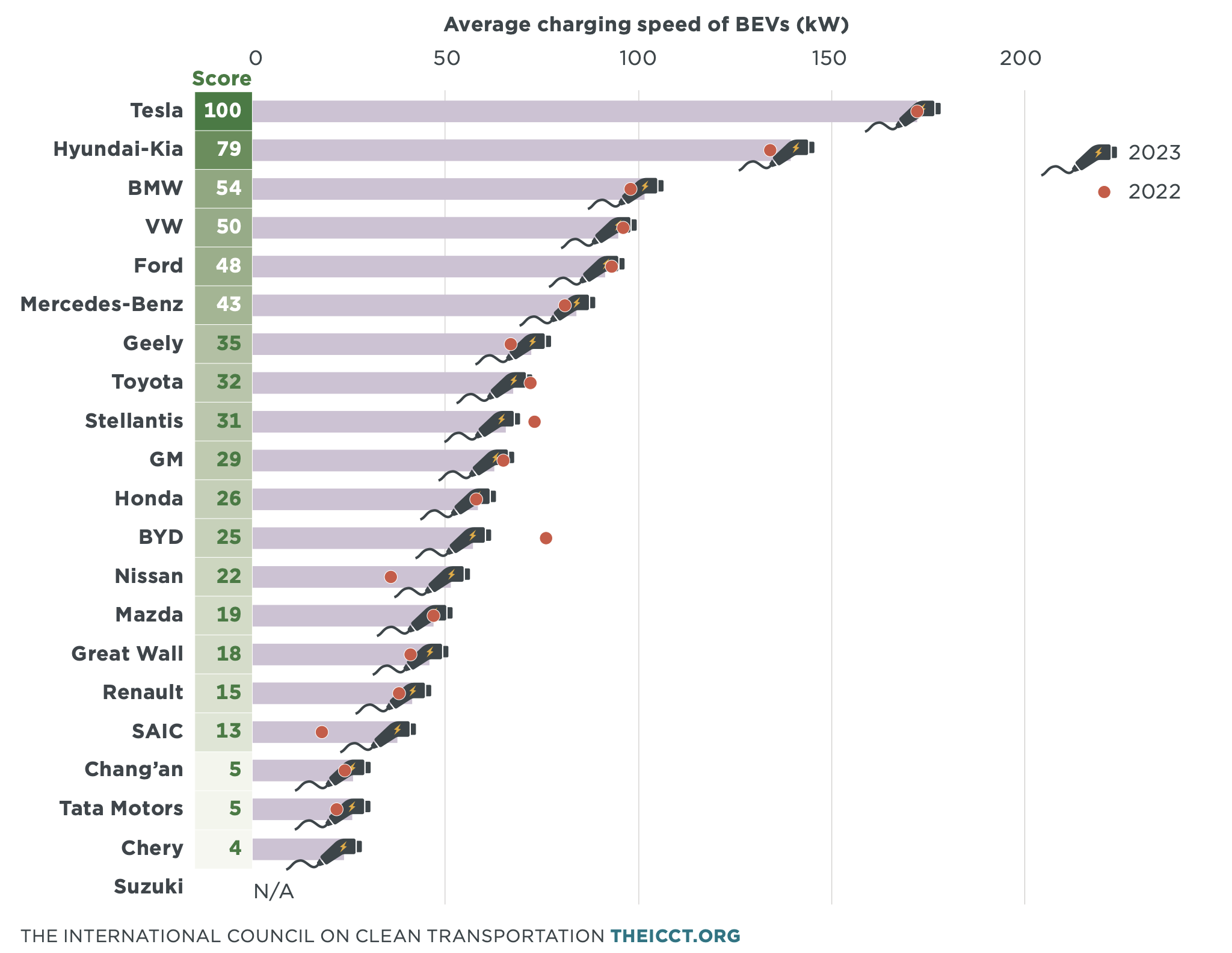https://evboosters.com/wp-content/uploads/2024/08/Average-charging-speed-of-BEVs-kW.png?utm_source=chatgpt.com