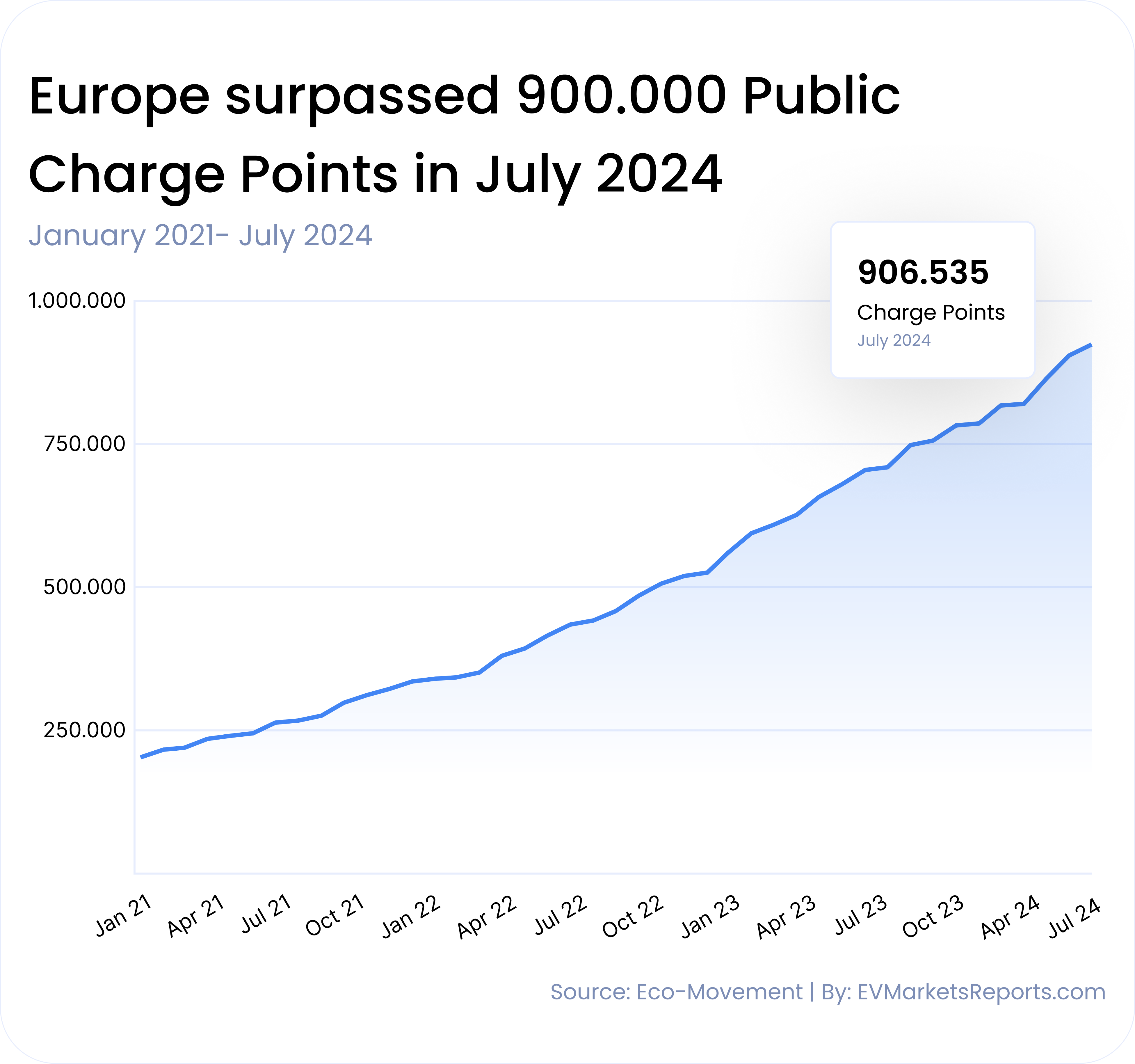 A line graph showing the growth of public electric vehicle charge points in Europe from January 2021 to July 2024.