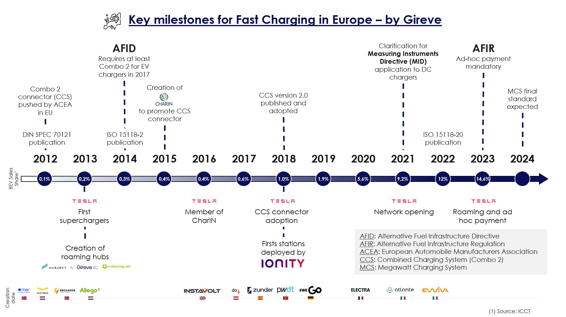 The image you uploaded appears to be a timeline chart that outlines the key milestones for fast charging in Europe, as presented by Gireve. Here’s a description of the timeline and its components