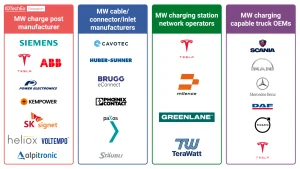 This image shows key players in megawatt (MW) charging, divided into four groups: charge post manufacturers, cable/connector makers, charging network operators, and truck OEMs.