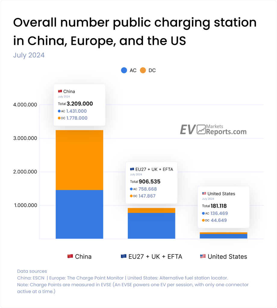 The image is a bar chart comparing the number of public charge points for electric vehicles in China, Europe (EU27 + UK + EFTA), and the United States as of July 2024