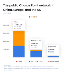the public charge point network in china, europe, and the us
