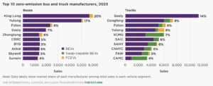 top 10 zero emission bus and truck manufacturers