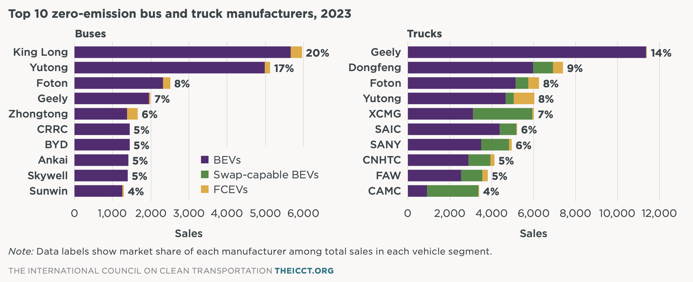 top 10 zero emission bus and truck manufacturers