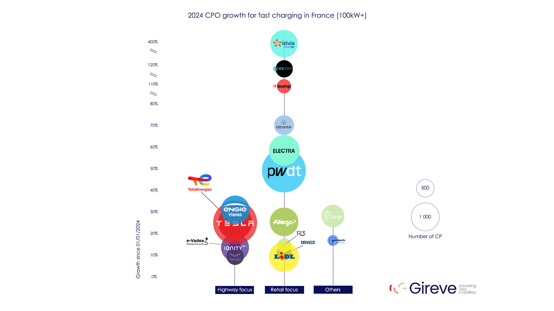 The chart shows the growth rate of Charge Point Operators (CPOs) for fast charging in France as of 2024, focusing on stations with 100kW and above.