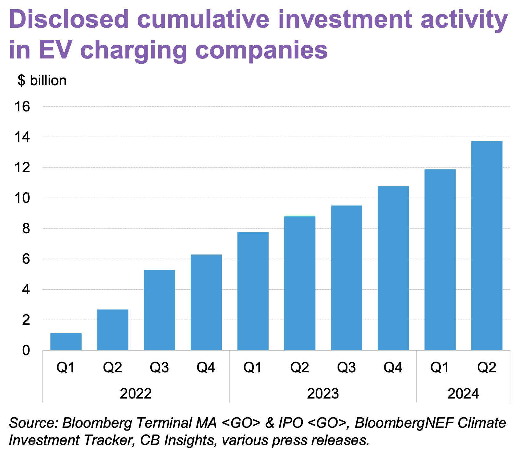 Chart showing the disclosed cumulative investment activity in EV charging companies between 2022 and 2024