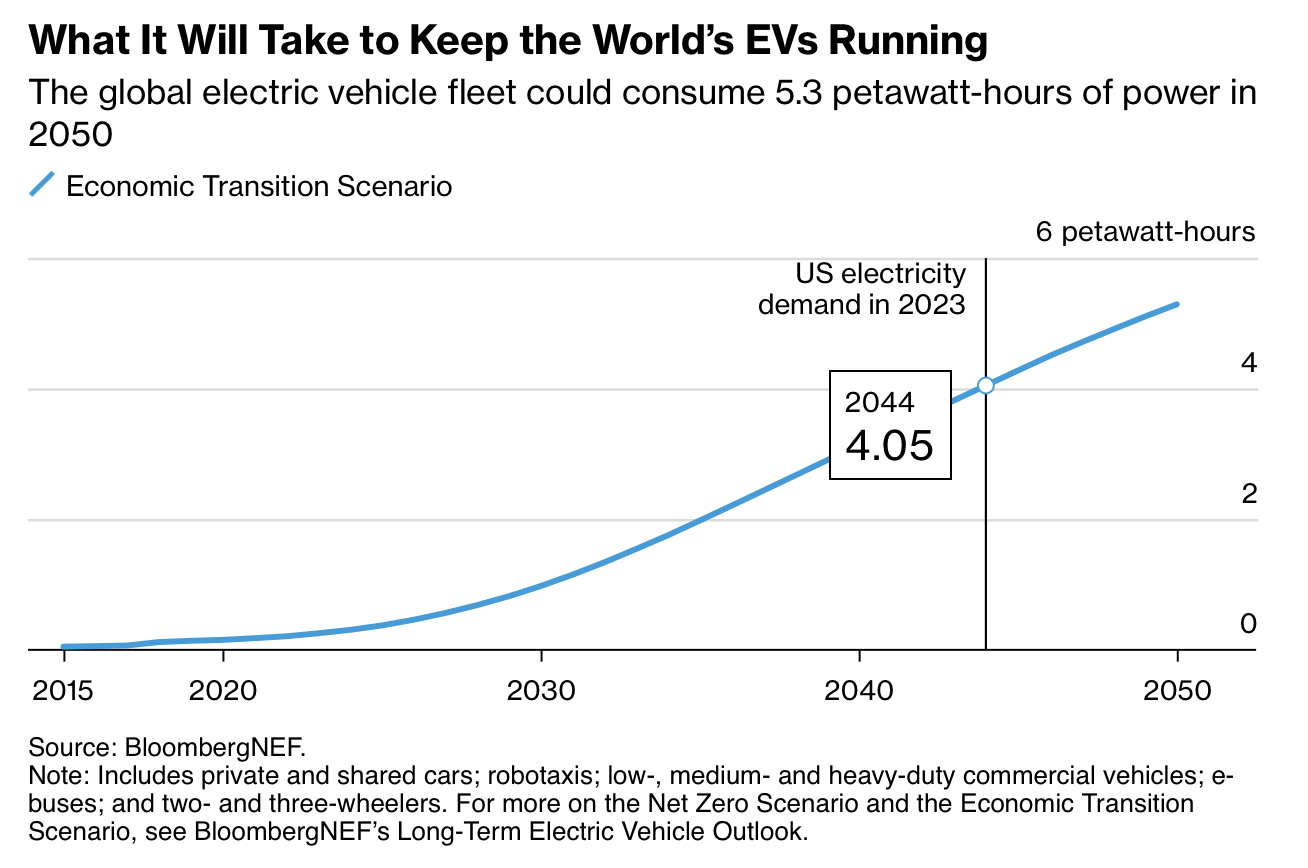 A line graph showing the projected global electricity consumption by electric vehicles (EVs) from 2015 to 2050 under the "Economic Transition Scenario."