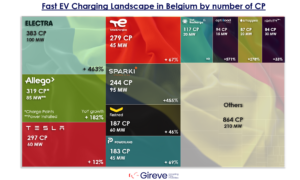 a visual breakdown of the fast EV charging landscape in Belgium by the number of charge points (CP). Several companies are listed with their respective CP and installed power in megawatts (MW), along with their year-on-year (YoY) growth percentages.