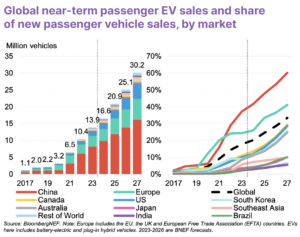 global near term passenger ev sales and share of new passenger vehicle sales, by market