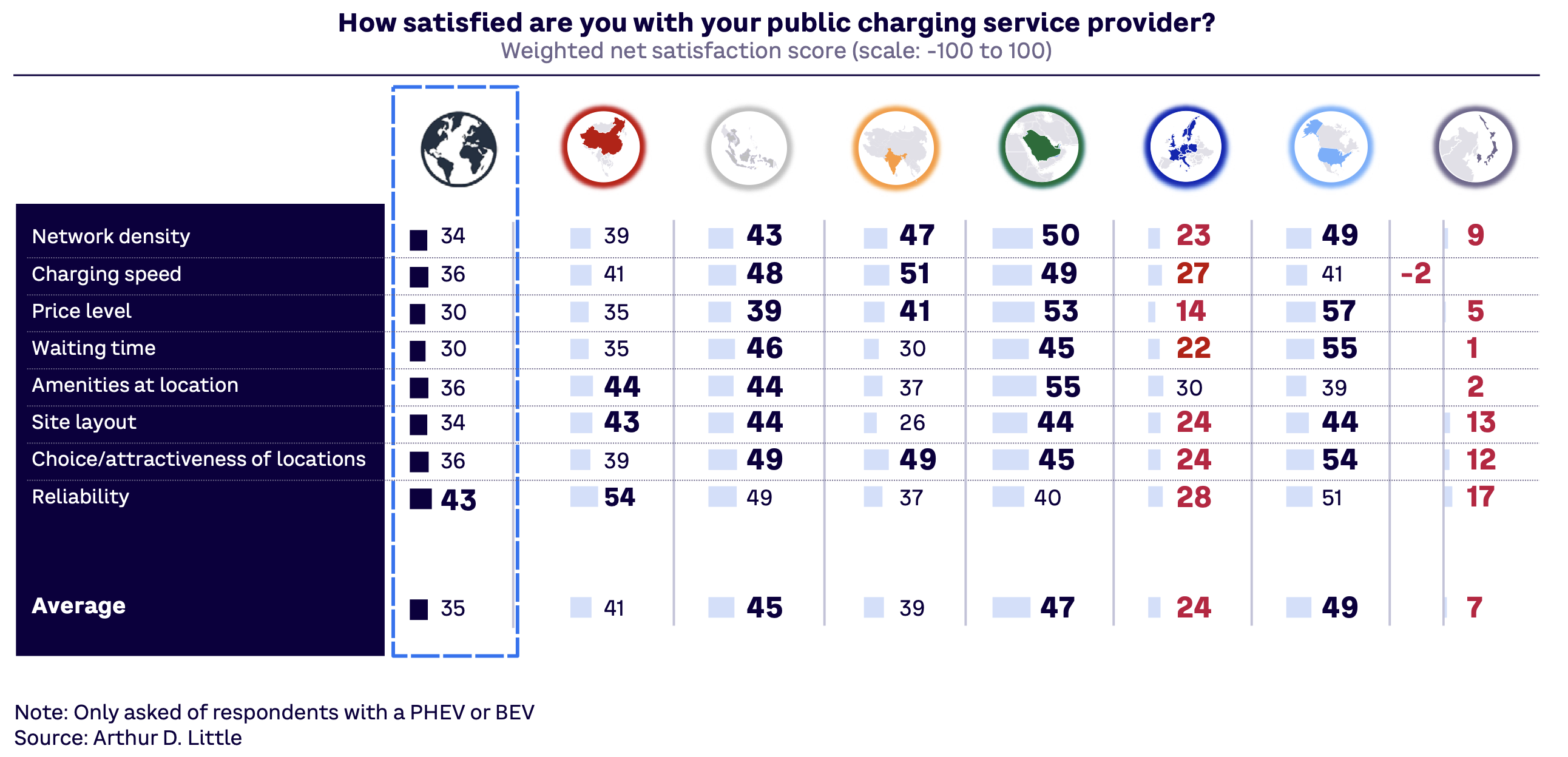 A chart titled "How satisfied are you with your public charging service provider?" compares satisfaction scores across regions on factors like network density, charging speed, price, waiting time, and reliability.