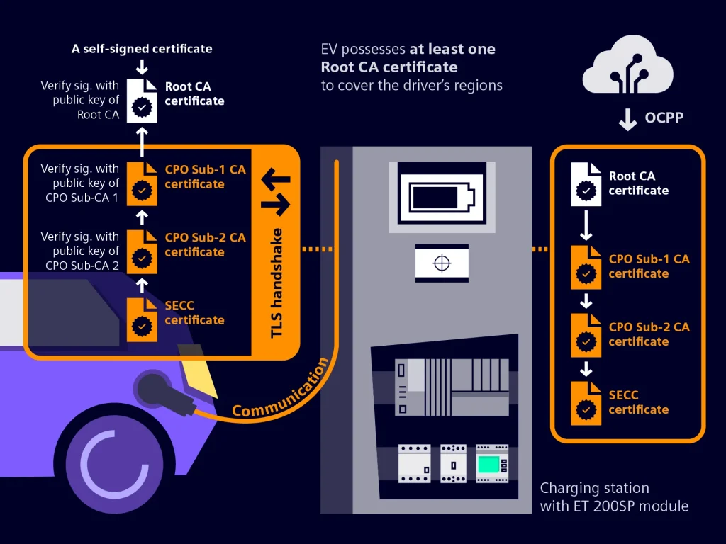 This diagram illustrates the Plug-and-Charge process for electric vehicles (EVs) using certificate-based authentication.