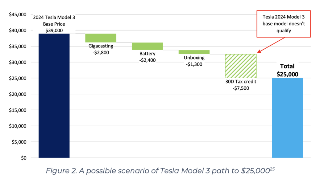 The $25.000 EV: Tesla Model 3's possible path to affordability | EVBoosters