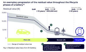 an exemplary progression of the residual value throughout the lifecycle phases of a battery