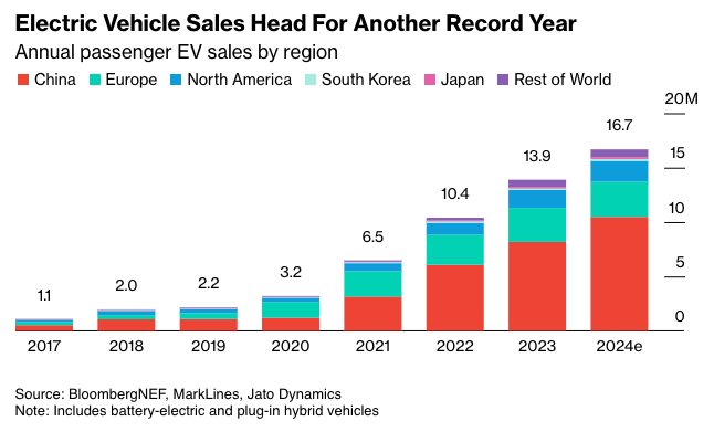 A bar chart titled "Electric Vehicle Sales Head For Another Record Year." It shows annual passenger EV sales by region from 2017 to 2024 (projected).