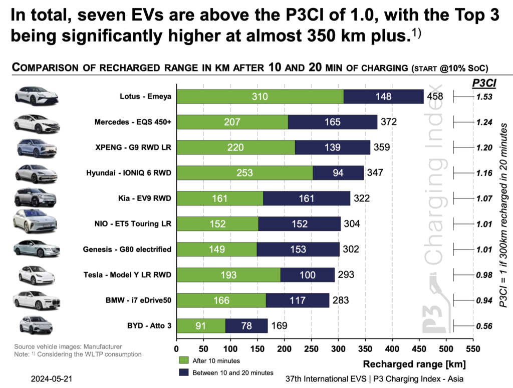 Comparison chart illustrating how far EVs recharge in short charging sessions, highlighting fastest-charging performance across time intervals.