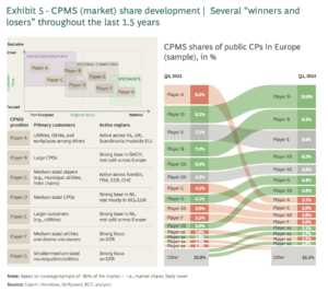 cpms (market) share development | several winners and losers throughout the last 1.5 years