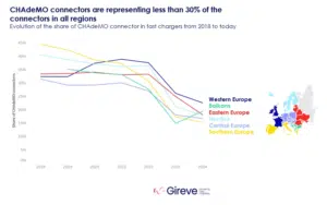 A line chart shows the declining share of CHAdeMO connectors in fast chargers from 2018 to 2024 across six European regions: Western Europe, Balkans, Eastern Europe, Nordics, Central Europe, and Southern Europe. All regions fall below 30% by 2024. A regional map is included for reference.