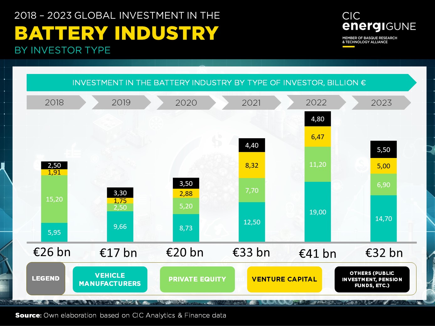 Global investment in battery technology booms amid EV surge | EVBoosters