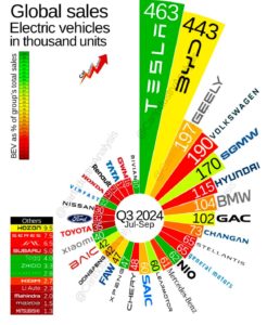 A circular chart displaying global electric vehicle sales in Q3 2024 (July–September) by manufacturer, measured in thousands of units.