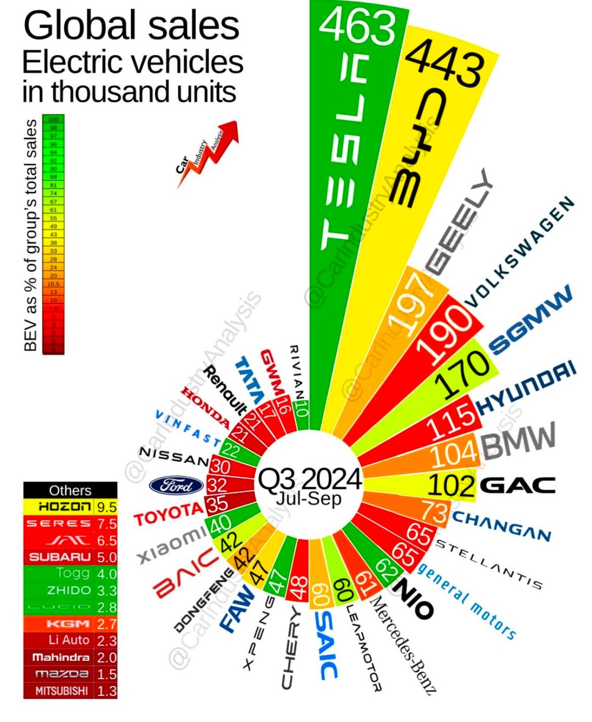 A circular chart displaying global electric vehicle sales in Q3 2024 (July–September) by manufacturer, measured in thousands of units.