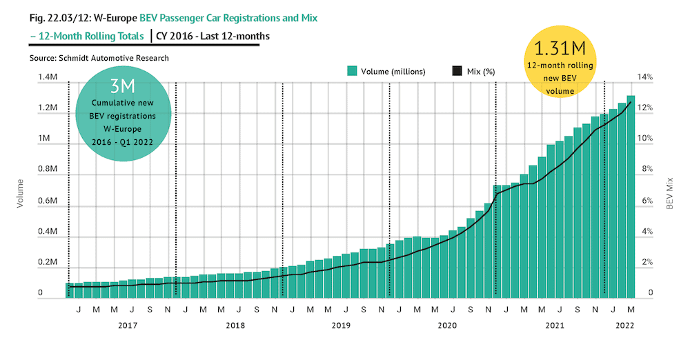 This image shows a bar graph representing the cumulative new BEV (Battery Electric Vehicle) registrations in Western Europe from January 2016 to June 2022. It highlights a significant increase in registrations, reaching 3 million and a 12% BEV mix in mid-2022.