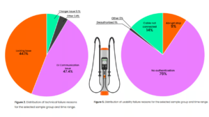 technical and usability failure reasons for ev charging stations