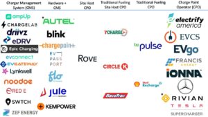 An infographic illustrating the roles of various companies in the U.S. public EV DC fast charging ecosystem, categorized into five sections